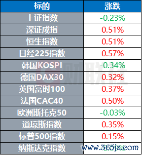 在线配资机构 乌美两国已签署矿产协议 欧佩克内战升温致油价大跌 | 环球市场